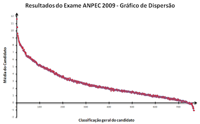 gráfico de dispersão, média X classificação do candidato